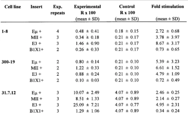 Table 2. Sequences tested for effects on frequency of V(D)J recombination in 300-19, 1-8 and 31.7.12 cells