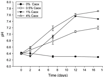 Fig. 1. Evolution of soil pH in the amended and control soil microcosms. The amendments consisted in the addition of 0.5%, 1%, and 4% of anhydrous calcium oxalate (Caox)