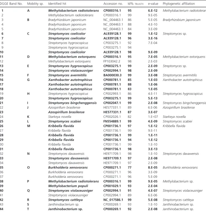Table 1. Results of TBLASTX obtained after sequencing of the gene frc – small fragment (155 bps)