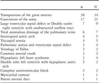 Table 1. Type of congenital cardiac defect.