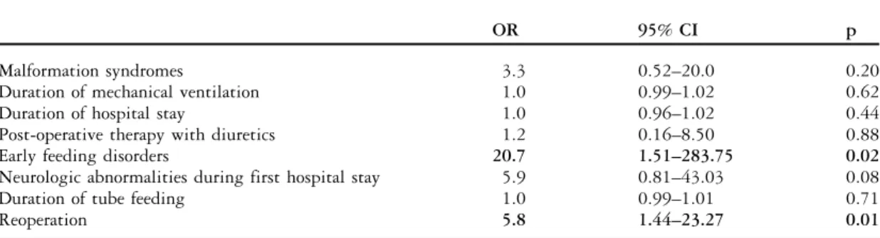 Table 4. Predictors for abnormal feeding behaviour at the age of 2 years.
