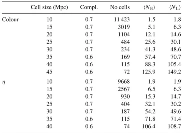 Table 2. Completeness limits, total number of cells and average cell counts for each data set after corrections for completeness have been applied