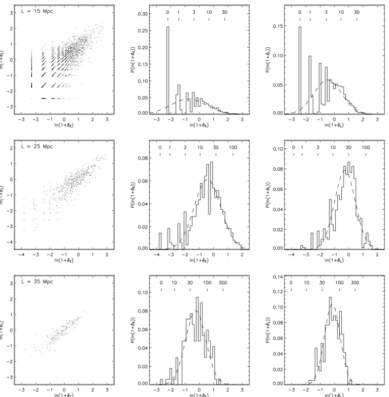 Figure 5. On the left, the bivariate counts-in-cells distributions with early- and late-type galaxies are shown classified by colour