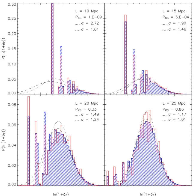 Figure 6. The univariate distributions of early-type galaxies for L = 10-, 15-, 20- and 25-Mpc cells [empty, red (black) histogram], together with the distribution of Monte Carlo cells [hatched, blue (grey) histogram] with parameters equal to those obtaine