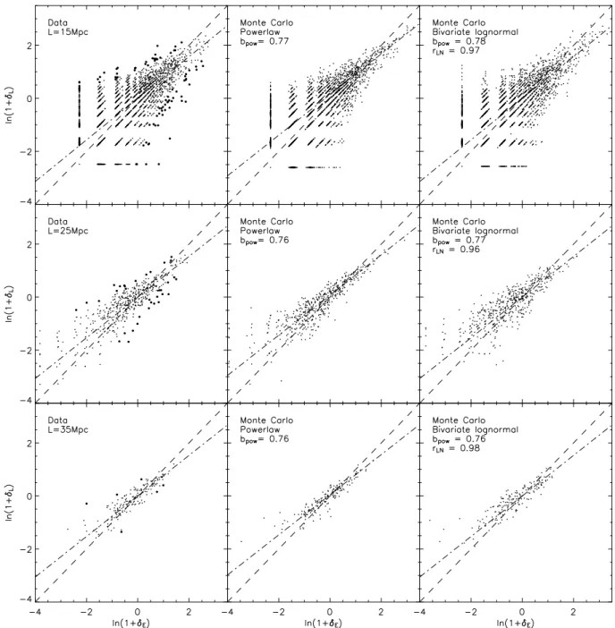 Figure 9. The bivariate counts-in-cells distributions for 15- (top), 25- and 35-Mpc length cells