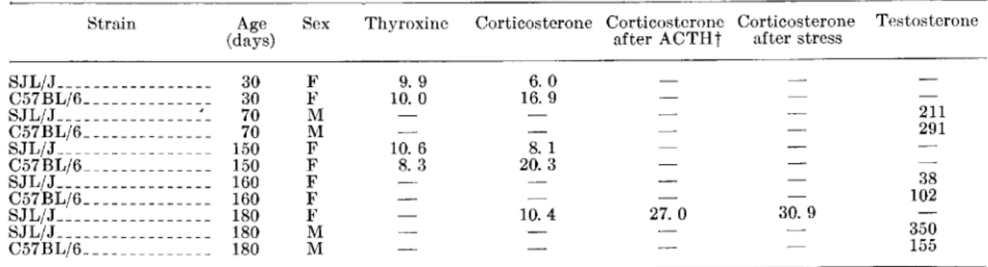 TABLE  I.-Levels  of  thyroxine,  testosterone,  and  corticosterone  in  sera  of  SJL/J  and  C57BL/6  mice* 