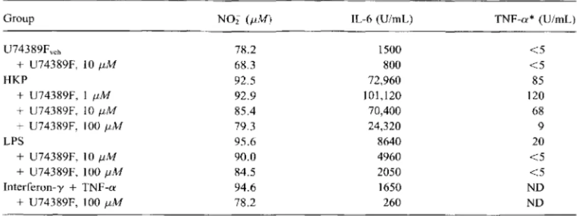 Table 2. Effect of different doses of U74389F on the production of nitric oxide, interleukin-6 (IL-6), and tumor necrosis factor-a (TNF-a) by rat peritoneal macrophages.