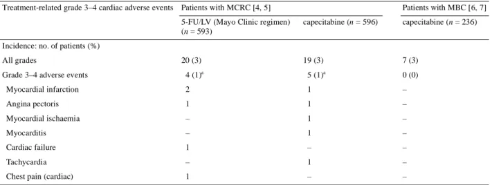 Table 1. Incidence of treatment-related cardiotoxic adverse events in patients treated in clinical trials evaluating capecitabine monotherapy  (1250 mg/m 2  twice daily on days 1–14, followed by a 7-day rest period)