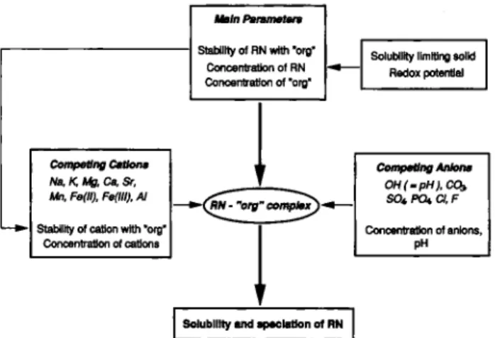 Fig. 1. Parameters influencing the solubility and speciation of a  given radionuclide (RN) in presence of an organic model ligand 