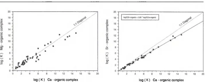 Fig. 2. Stability constants of monomelic organic complexes with  calcium and magnesium