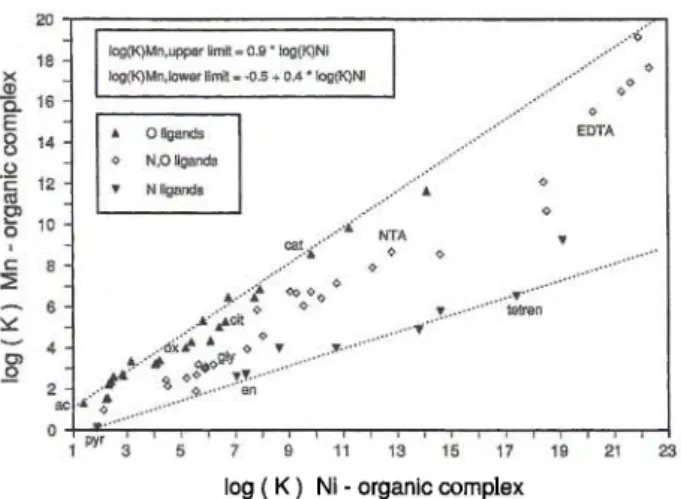 Fig. 5. Stability constants of monomelic organic complexes with  nickel and manganese(II)