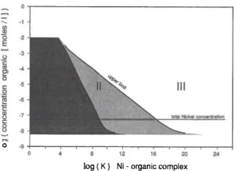 Fig. 7. Nickel solubility in a marl—type groundwater as a func- func-tion of the concentrafunc-tion of an organic model ligand and the  stability of the nickel—organic complex