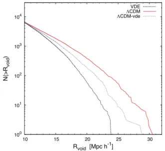 Figure 12. Void function for VDE-0.5, CDM-0.5 and CDM-vde-0.5 at z = 0. For the 500 h − 1 Mpc box, we show the cumulative number of empty spheres of radius R which do not contain any object with mass larger than 5 × 10 12 h −1 M  .