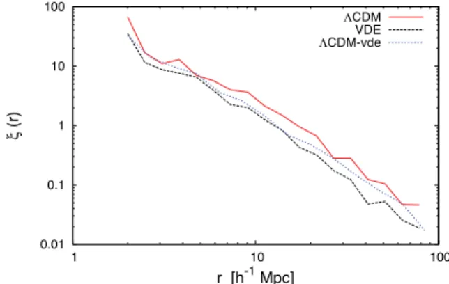 Figure 14. The two-point correlation function for objects more massive than 5 × 10 13 h −1 M  in the 500 h −1 Mpc simulations.