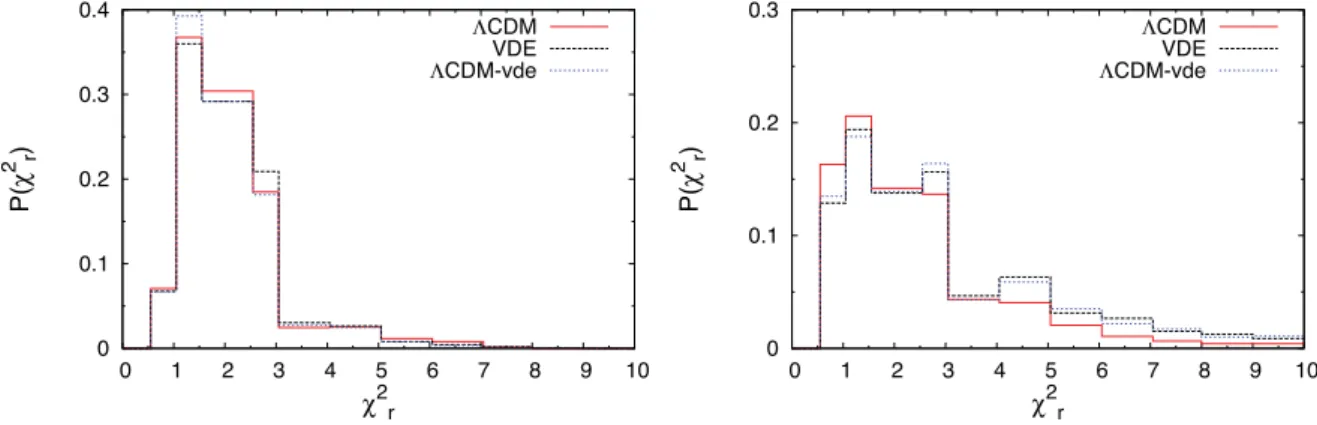 Figure 16. Reduced χ 2 distribution for the best fit to an NFW profile. On the vertical axis we plot the total fraction of haloes whose reduced χ 2 falls within the horizontal axis bin value