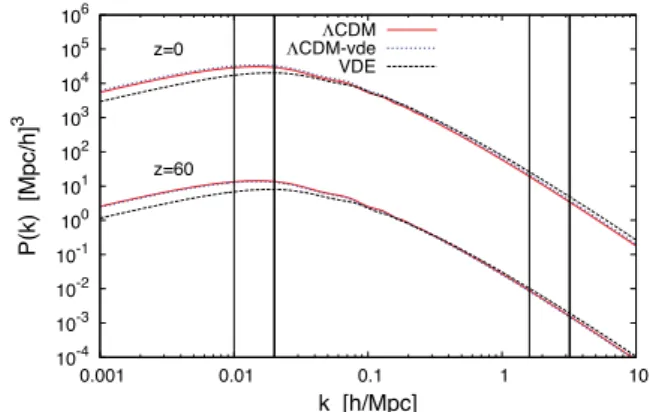 Figure 4. Linear matter overdensity power spectra at z = 0 and 60 for VDE, CDM and CDM-vde plotted versus wavenumber k