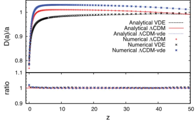 Figure 6. Ratio of the growth function to the expansion factor D(a)/a as obtained from the 500 h −1 Mpc box simulations versus the analytical one.