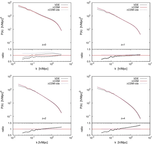 Figure 8. Power spectra at redshifts z = 0, 1, 2, 4; solid lines are for CDM-0.5, dotted for CDM-0.5-vde and dashed for VDE-0.5