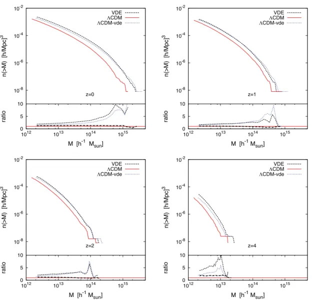 Figure 10. Mass function for CDM(solid lines), VDE (dashed lines) and CDM-vde (dotted lines) models at different redshifts, computed for the 500 h − 1 Mpc box simulations