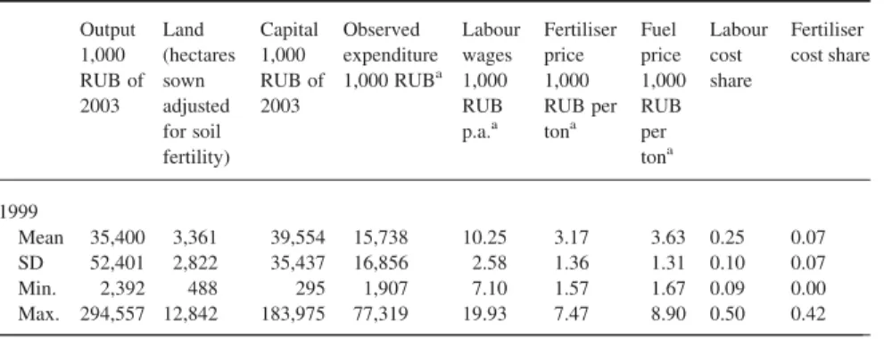 Table A2. Descriptive statistics of the IPF variables (1999 – 2003) Output 1,000 RUB of 2003 Land (hectaressownadjusted for soil fertility) Capital1,000 RUB of2003 Observed expenditure1,000 RUB a Labourwages1,000RUBp.a.a Fertiliserprice1,000RUB pertona Fue