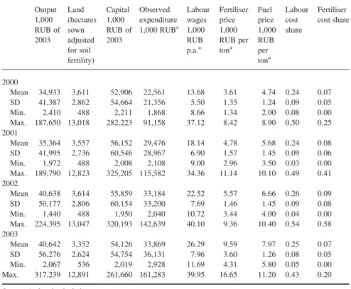 Table A2. Descriptive statistics of the IPF variables (1999 – 2003) (continued) Output 1,000 RUB of 2003 Land (hectaressownadjusted for soil fertility) Capital1,000 RUB of2003 Observed expenditure1,000 RUB a Labourwages1,000RUBp.a.a Fertiliserprice1,000RUB
