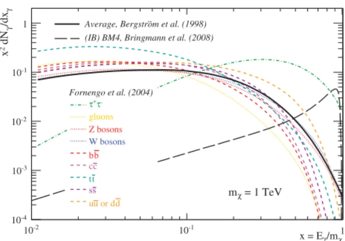 Figure 1. Differential spectra (multiplied by x 2 ) of γ -rays from the frag- frag-mentation of neutrino annihilation products (here for a DM particle mass of m χ = 1 TeV)