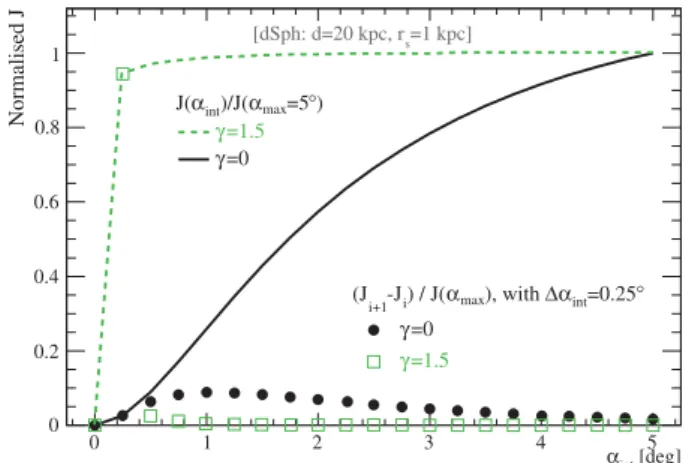 Fig. 2 shows J as a function of the integration angle α int for a dSph at 20 kpc (looking towards its centre)
