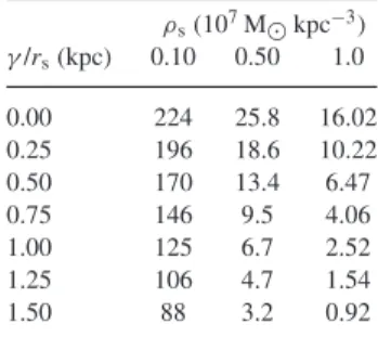 Table 1. The required normaliza- normaliza-tion ρ s to have M 300 = 10 7 M  for a sample of (1, 3, γ ) profiles with varying scale radius r s .
