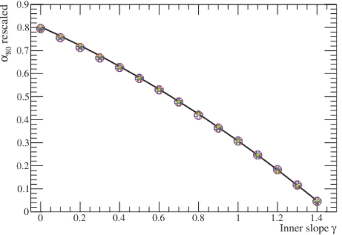 Figure 6. The cone angle encompassing 80 per cent of the annihilation flux as a function of the inner slope γ 