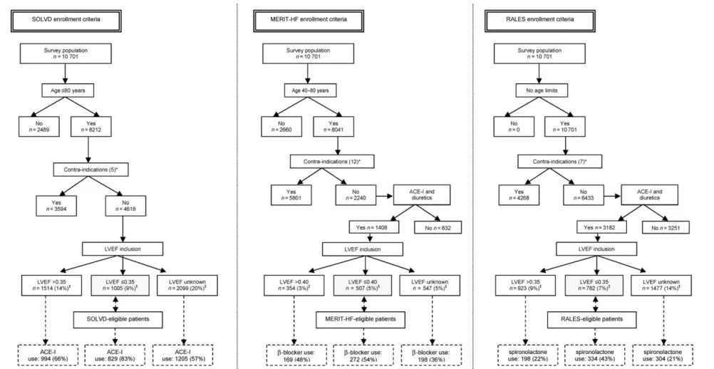 Figure 1 Flow diagram illustrating the proportion of trial-eligible patients.