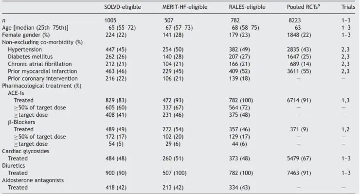 Table 2 Baseline characteristics of patients enrolled in the Euro Heart Survey on Heart Failure