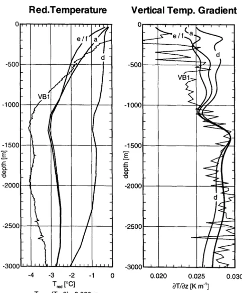 Figure  10.  1-D profiles showing the influence on reduced  temperature  and temperature  gradient  of  two different hydraulic  models