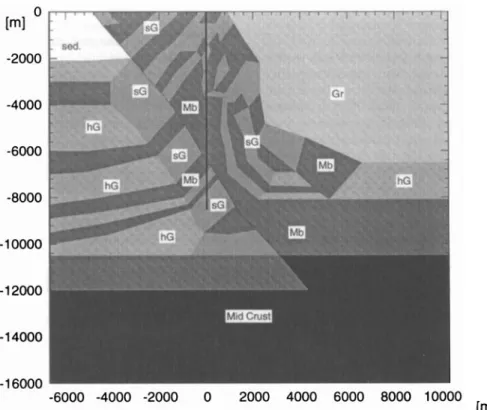Figure 11.  Material distribution  of  the  discretized Hirschmann  (1993)  profile.  The  origin  of  the  coordinate  system  corresponds  to  the  borehole  location on the surface