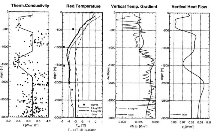 Fig. 8  compares  the  three  measured  VB  observables  of  thermal  conductivity  (vertical  component), temperature,  and  vertical  temperature  gradient  (averaged  over  the approximate  mesh  size  of  100mf to  a  1-D profife  extracted  from  mode