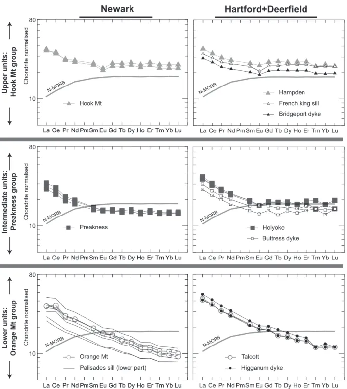 Fig. 6. Rare earth elements patterns of the Newark, Hartford^Deerfield, Culpeper and Fundy basin samples