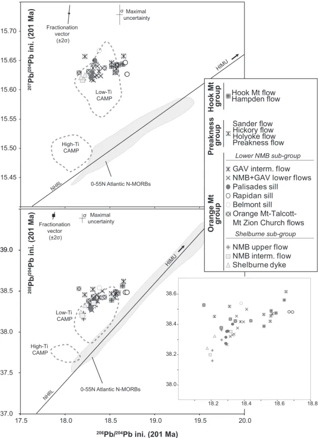 Fig. 7. Variation of 207 Pb/ 204 Pb and 208 Pb/ 204 Pb vs 206 Pb/ 204 Pb for samples of ENA CAMP basalts, all back-calculated to 201Ma
