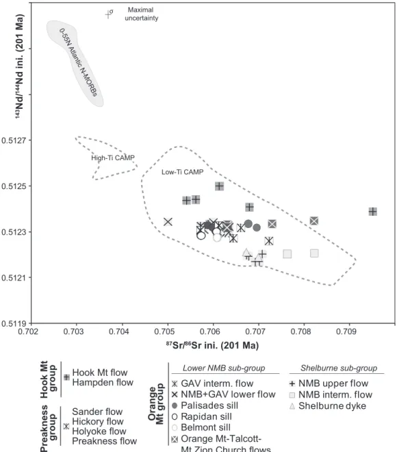 Fig. 9. Variation of 143 Nd/ 144 Nd vs 87 Sr/ 86 Sr in ENA CAMP basalts back-calculated to 201Ma