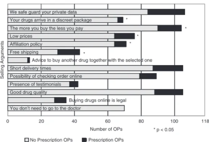 Figure 1 Number of selling arguments present on the sample frame of the 118 online pharmacies