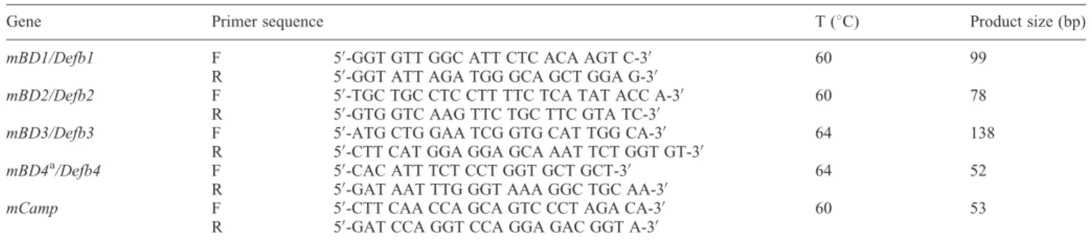 Table 3. Primers used for qRT – PCR of antimicrobial peptides
