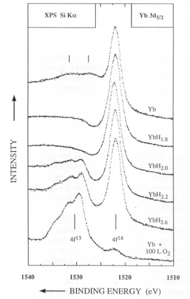 fig. 1: Yb -W5/2 core level spectra of Yb metal. Yb hydrides and Yb+100 L O2. A clear transition from
