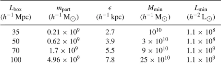 Table 2. Cosmological N-body simulations. L box refers to the length of the simulation box; m part is the particle mass, which depends on both L box and the number of particles N part ;  is the gravitational force softening; M min