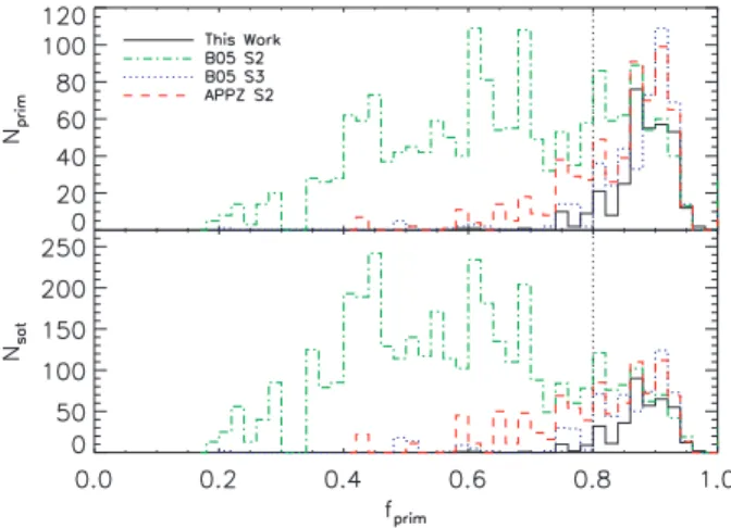 Figure 2. Top panel: histogram of the number of primaries selected from the mock catalogue as a function of f prim , the fraction of the true halo luminosity that comes from the primary galaxy