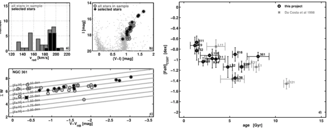 Figure 1. In a) and b) we show the membership selection for the example of NGC 361. c) indicates the position of the stars in the calibrating plane