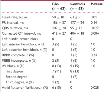 Table 3 Holter ECG findings in the two groups