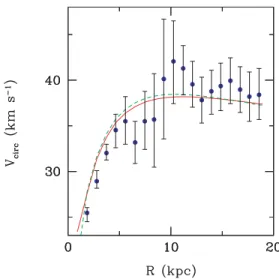 Figure 1. Rotation curve of HoII. The solid (dashed) line refers to the av- av-erage circular velocity of disc star particles assuming a halo concentration c = 3 and a uniform disc of molecular gas (exponential disc of atomic  hy-drogen)