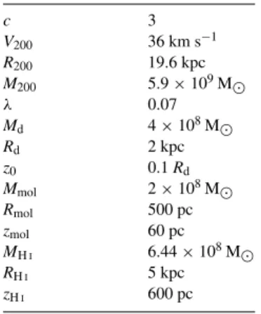 Table 1. Initial parameters for the HoII model. c 3 V 200 36 km s −1 R 200 19.6 kpc M 200 5.9 × 10 9 M  λ 0.07 M d 4 × 10 8 M  R d 2 kpc z 0 0.1 R d M mol 2 × 10 8 M  R mol 500 pc z mol 60 pc M H I 6.44 × 10 8 M  R H I 5 kpc z H I 600 pc 3.1.1 Halo