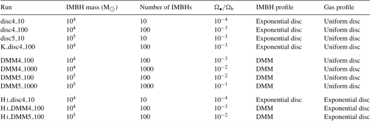 Table 2. Initial parameters for IMBHs and gas distribution.