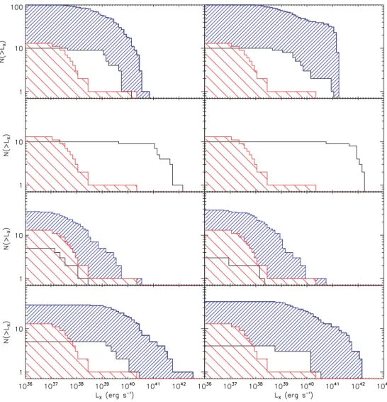 Figure 4. Cumulative distribution of observed and simulated X-ray sources as a function of the X-ray luminosity L X 