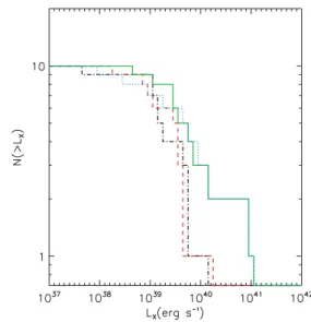 Figure 5. Cumulative distribution of X-ray sources as a function of the X-ray luminosity L X , after 6 Myr, for the runs disc4 100 (open histogram) and K disc4 100 (hatched)