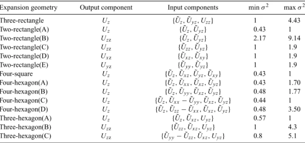 Table 1. The minimum and maximum variances of the successful sampling expansions calculated numerically using eq
